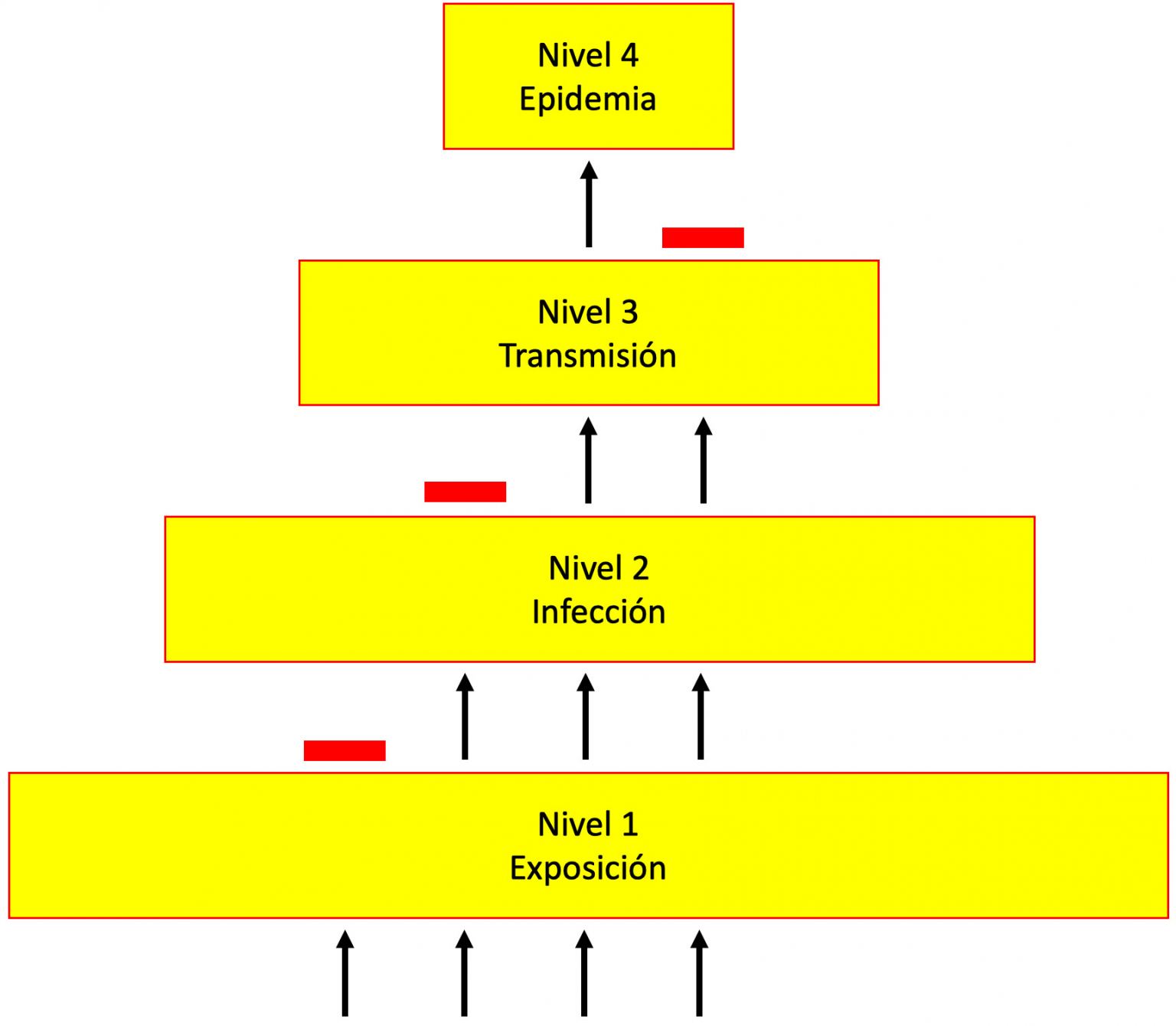 FIGURA 1. NIVELES de interacción entre virus y hospedero. Algunos virus (flechas) alcanzan el nivel cuatro y otros son detenidos en diferentes niveles por barreras biológicas (barras rojas). Modificada de Woolhouse et al. (2012).