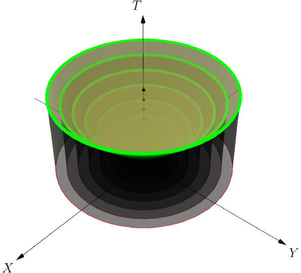 Figura 1. Cono de luz. Los círculos en el plano X-Y representan la posición ocupada por un pulso luminoso a distintos tiempos t. Los cilindros proyectan cada círculo hacia el plano T=t donde T es el eje del tiempo. La unión de todos los círculos forma un cono, el cono de luz, del que nada escapa.
