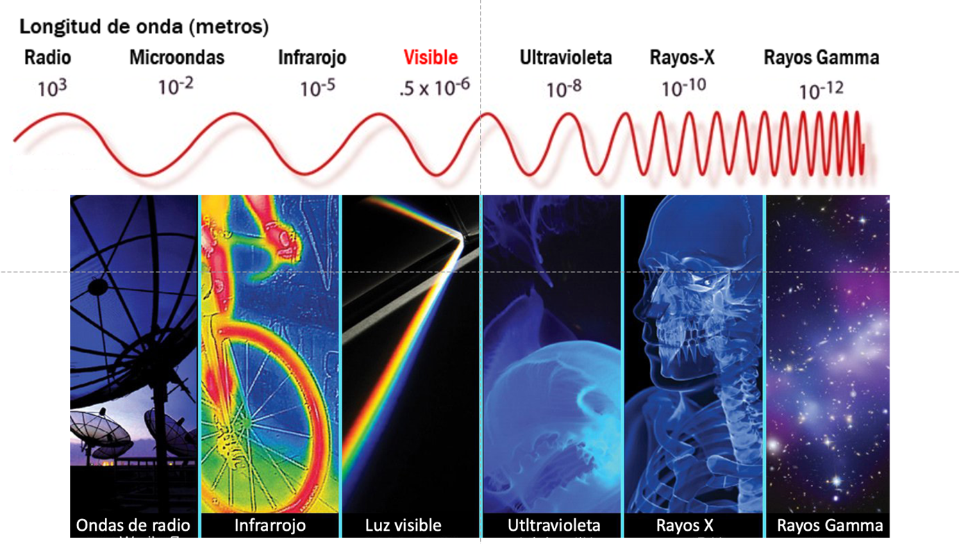 Figura 1: Espectro electromagnético e imágenes que se pueden obtener con dispositivos que utilizan esas longitudes de onda. Imágenes tomadas de: https://www.flir.com.mx/discover/what-is-infrared/ y https://www.astrofisicayfisica.com/2012/06/que-es-el-espectro-electromagnetico.html
