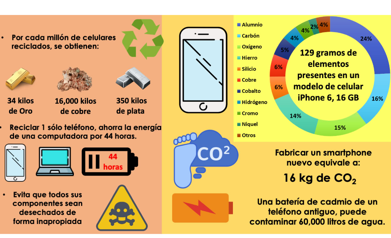Figura 3. Infografía importancia del reciclado de celulares. Imágenes tomadas de https://www.flaticon.com/