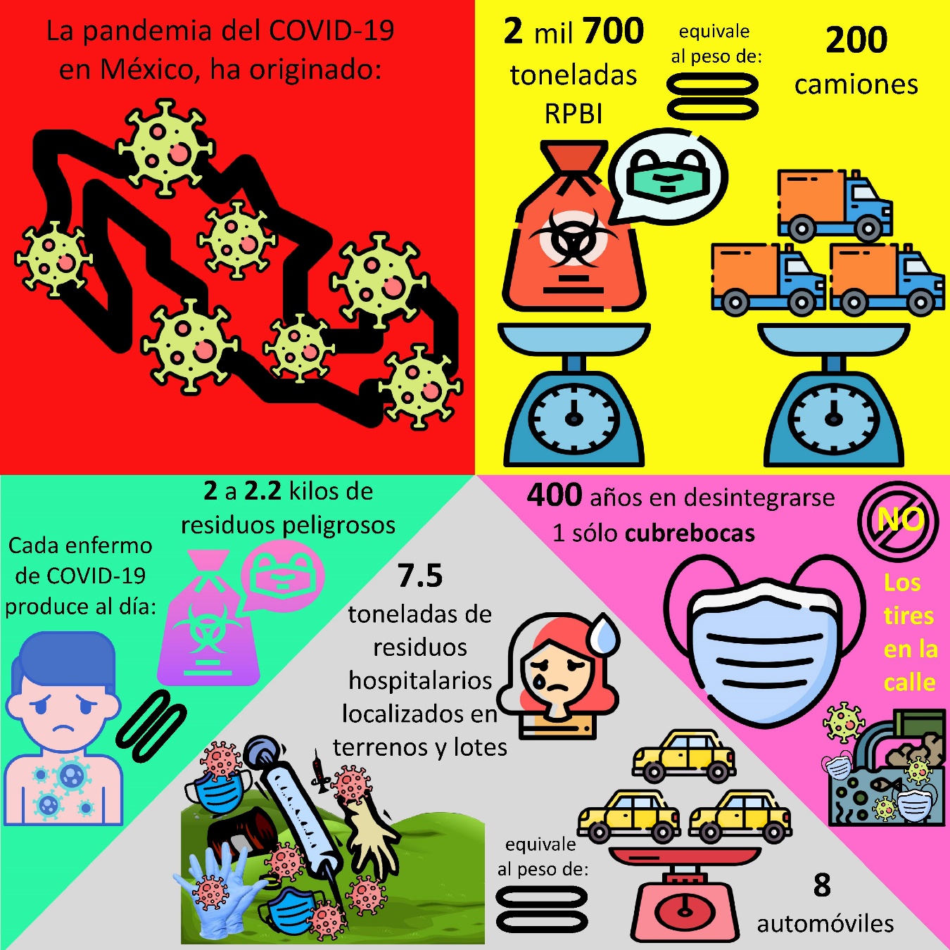 Figura 1. Infografía de los residuos peligrosos generados por COVID-19 en México. Imágenes tomadas de https://www.flaticon.com/
