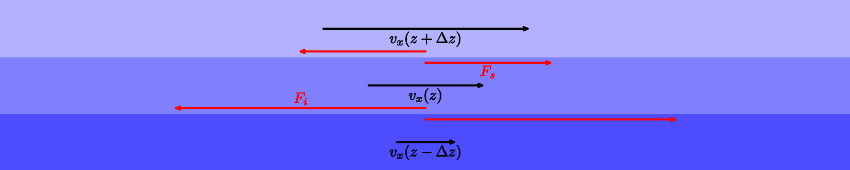 Figura 5: Tres capas de agua de ancho Δz moviéndose a diferentes velocidades v(z-Δz), v(z) y v(z+Δz). Se muestra en rojo la fuerza viscosa que la capa inferior ejerce sobre la central, Fi=-ηA(v(z)-v(z-Δz)/Δz, y la que la capa superior ejerce sobre la central Fs=ηA(v(z+Δz)-v(z)/Δz, donde η es el coeficiente de fricción y A el área de contacto. A su vez, las capas superior e inferior son sujetas a una fuerza de reacción.