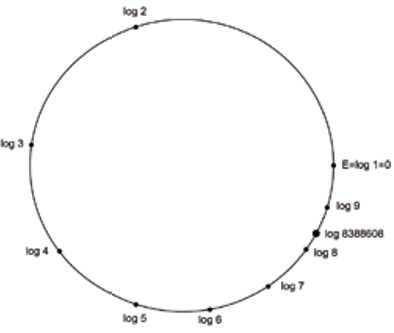 Figura 2: Mirar log N en el círculo te dice con qué dígito comienza N.