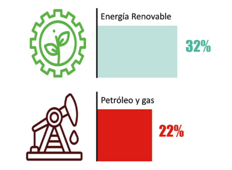 Figura 3. Proporción de mano de obra femenina de tiempo completo en el sector de energías renovables, y, petróleo y gas (IRENA, 2019).