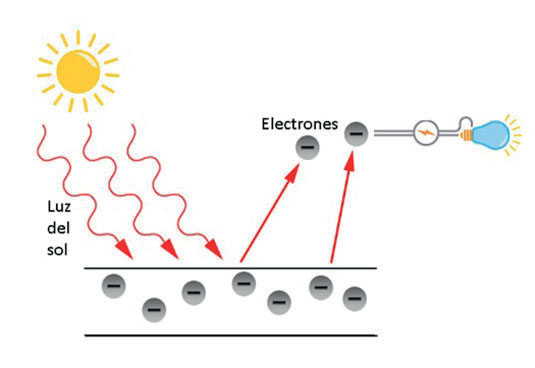 Figura 3. Representación del efecto fotovoltaico. Idea inicial de https://solar-energia.net/energia-solar-fotovoltaica/efecto-fotovoltaico