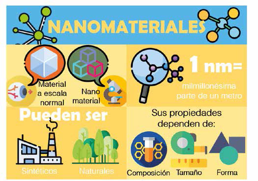 Figura 2: Nanomateriales. Imágenes tomadas de https://www.flaticon.com/ y Adaptado de: https://wedocs.unep.org/bitstream/handle/20.500.11822/22264/Frontiers_2017_CH2_SP.pdf?sequence=6&isAllowed=y