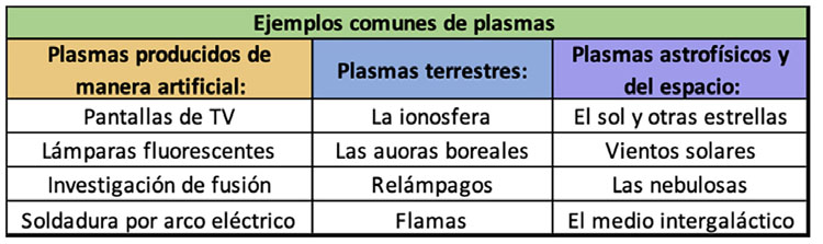 Tabla 1: Ejemplos comunes de plasmas. Información recolectada de: https://www.plasma-universe.com/plasma/