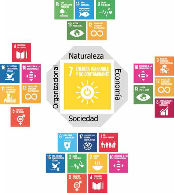 Figura 2. Objetivos de Desarrollo Sostenible