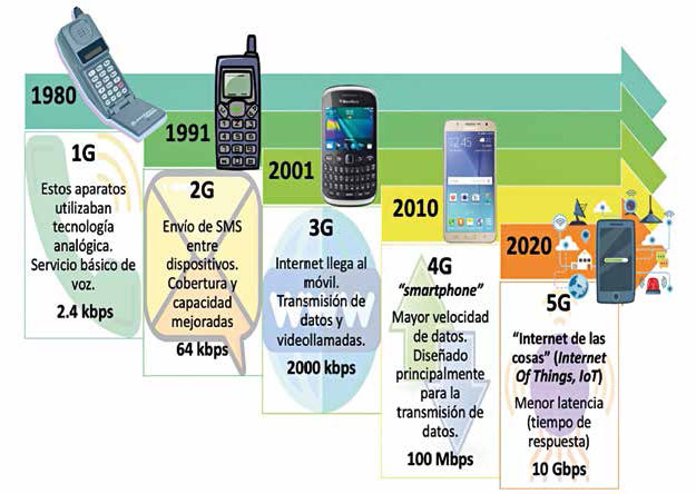 Figura 1. Redes móviles 1G, 2G, 3G, 4G y 5G. Imágenes tomadas de: https://www.pngocean.com/ e ideas de: https://cuadros-comparativos.com/redes-moviles/ y https://digitalpolicylaw.com/ecuador-da-los-primeros-pasos-en-el-largo-camino-hacia-la-tecnologia-5g/