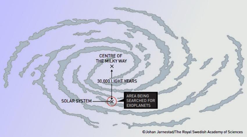 Figura 3. Se muestra la pequeña región dentro de la Vía Láctea en donde se han encontrado más de 4000 exoplanetas cerca de nuestro Sol. Tomado de Ilustraciones libres de © Johan Jarnestad/The Royal Swedish Academy of Sciences.