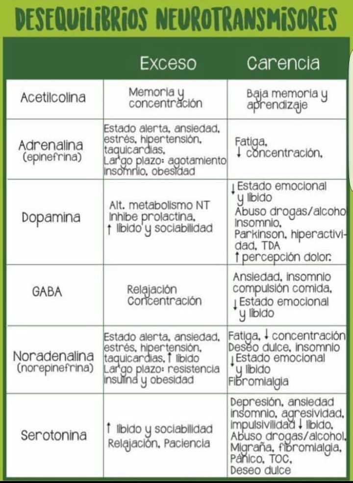 Figura 2. Neurotransmisores y desequilibrios. Tomada de www.dietacoherente.com y www.farmaceutico-online.com