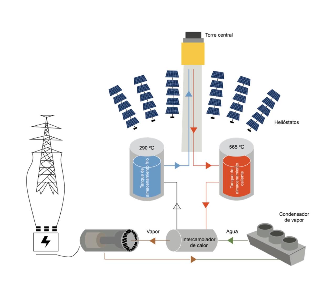 Figura 1. Diagrama de torre central termosolar, una adaptación de Arancibia, C., 2025.  