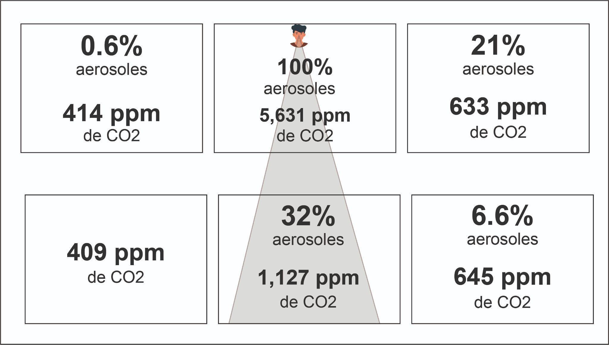 Figura 1. Esquema de emisión de aerosoles y CO2 por el maniquí sin mascarilla (una adaptación de Int. J. Environ. Res. Public Health 2021, 18(6), 3037.