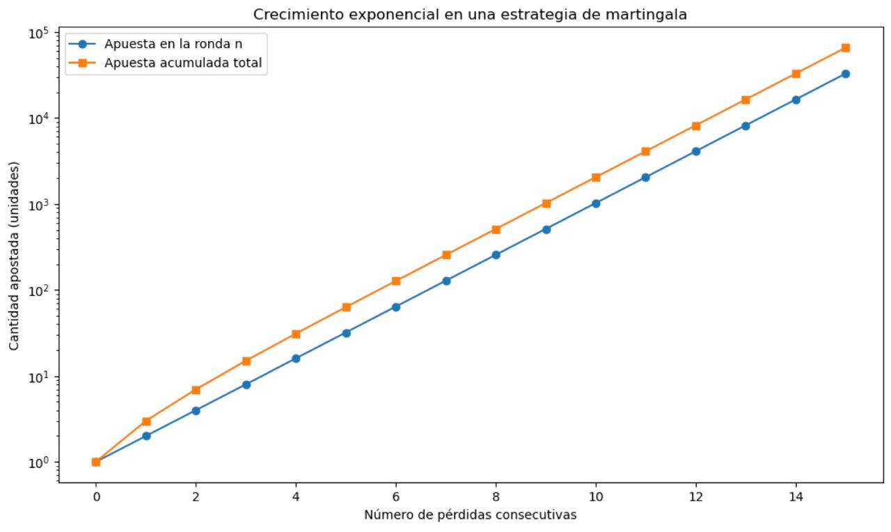 Figura 1. Crecimiento exponencial en una estrategia de martingala. La línea azul con puntos circulares muestra cuánto debe apostarse en cada ronda tras una pérdida, duplicando la cantidad cada vez. La línea naranja con cuadrados representa la suma acumulada de apuestas necesarias para alcanzar una ganancia de una unidad. Aunque el sistema parece ofrecer seguridad matemática, una simple racha de pérdidas puede llevar rápidamente a cantidades inasumibles. Esta es una manifestación de cómo un sistema simple, regido por reglas claras, puede conducir a consecuencias drásticas por su estructura interna: una antesala del caos determinista.