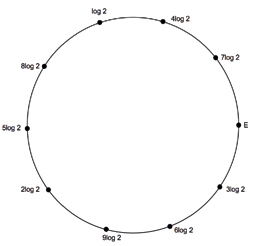 Figura 3: Rotando log 2-vueltas