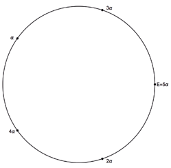Figura 4: Órbita de E bajo sucesivas rotaciones por un ángulo de 2/5 de vuelta