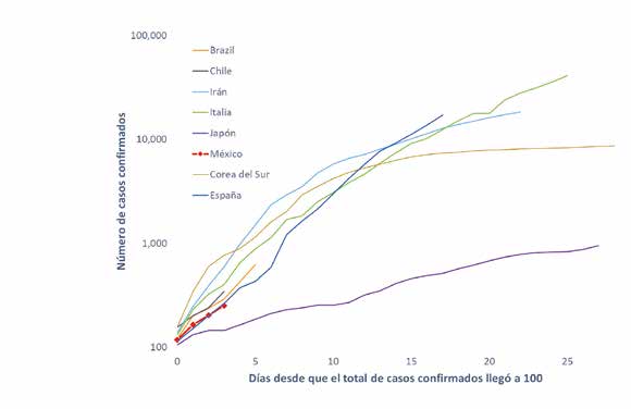 Figura 2. Casos confirmados de COVID-19 en nueve países incluyendo México. Basado en datos provenientes de https://ourworldindata.org/coronavirus