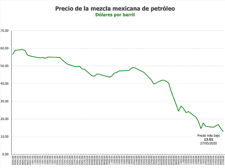 Figura 1: Precio de la mezcla mexicana de petróleo durante el primer trimestre del 2020.