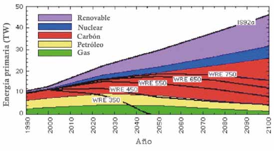 Figura 1: Demanda esperada de consumo de energía hasta el año 2100. Las etiquetas de WRE son las concentraciones máximas permitidas de fuentes de energía fósiles de CO2 atmosférico en partes por millón (ppm). Tomada de https://www.nature.com/articles/27638