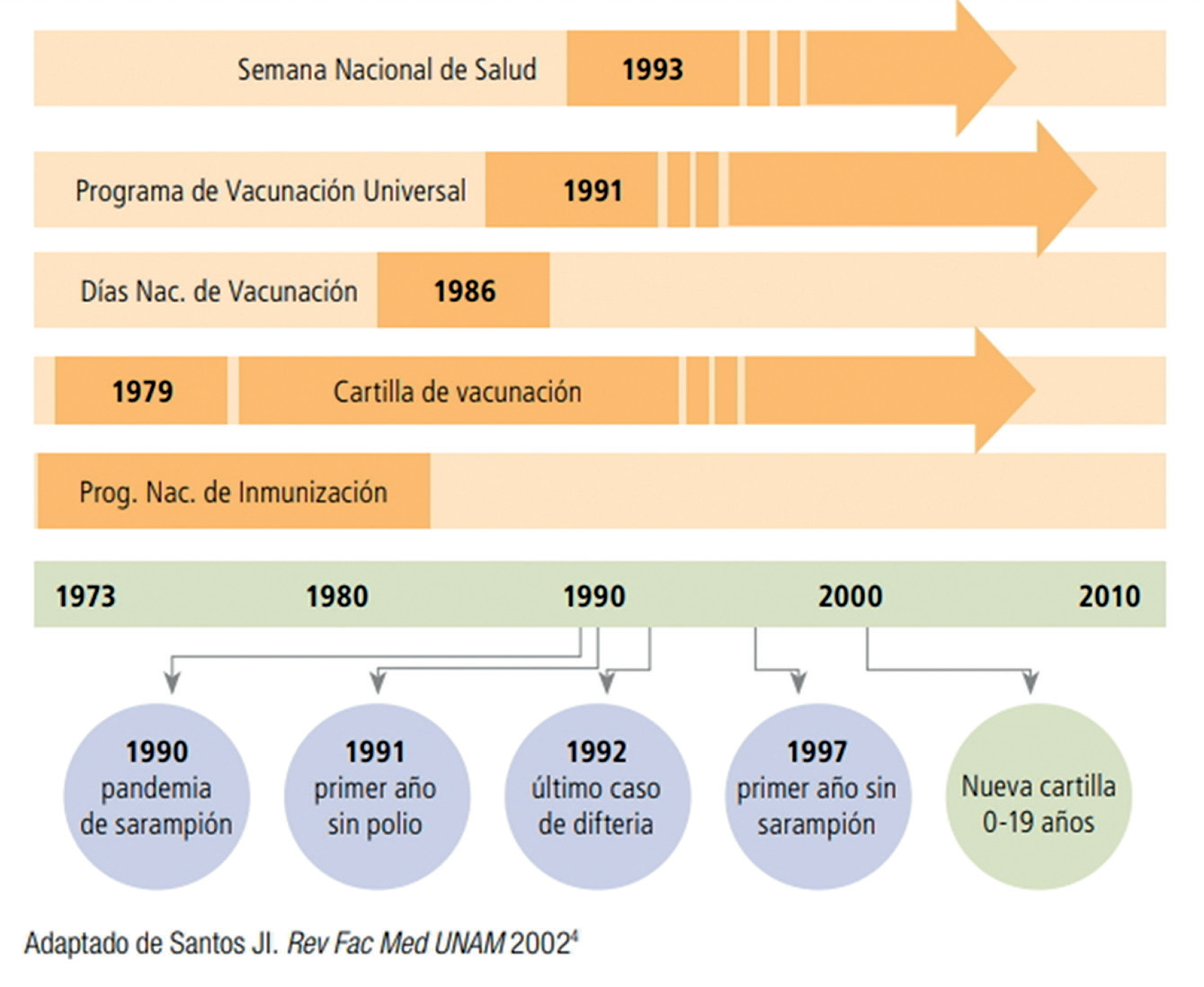 Figura 3. Evolución de la vacunación universal en México. Tomada de https://www.gob.mx/cms/uploads/attachment/file/400159/Varios_-_Historia_y_avances_de_la_vacunaci_n_en_M_xico.pdf