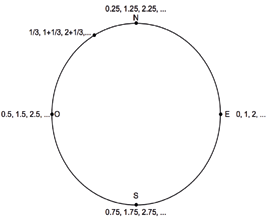 Figura 1: Enrollando los números alrededor del círculo C