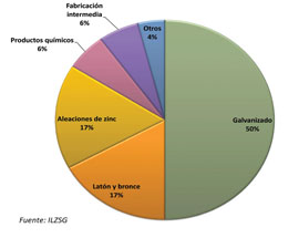 Figura 2. Ilustración de las aplicaciones y usos del zinc. Tomada de https://www.azsa.es/es/CalidadyProductos/todo-sobre-el-zinc/Paginas/Principales-Aplicaciones-del-Zinc.aspx